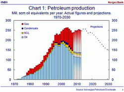 Norway_oil+gas