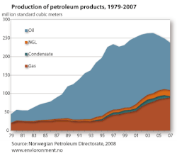Norway_Petroleum_Products