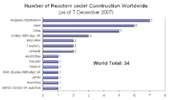Nuclear_reactors_world_under-construction-ww