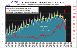 OECD_Oil_consuption_1987-2008_OilDrum