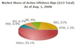 Offshore_rig_market_share