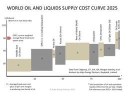 Oil-and-Liquds_World-Global-Supply-Cost-Curve-2025_Askja-Energy-Partners-2015
