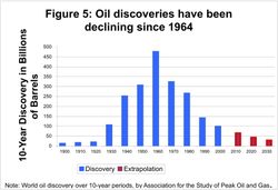 oil-discoveries_top1964