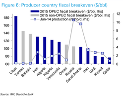 Oil-Fiscal-Break-Even-2015