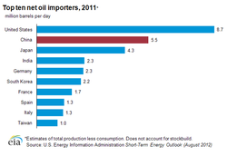 Oil-Importers-top_ten-China-2011