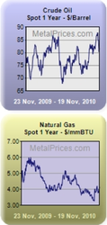 oil-nat-gas_price_nov18-2010.png