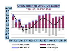 Oil-Opec-and_non-opec-Supply_2012-2014