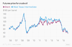 Oil-Price_2006-2015