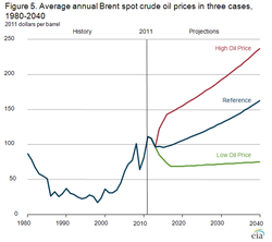 Oil-Price_Annual-Average_1980-2012-with forecast-to-2040_EIA-dec-2012