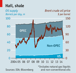 Oil-Production-and-Price_2004-2014