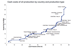 Oil-Production-Cash-Lifting-Cost_By-country-and-production-type-including-royalities_Citi_Wood-Mackenzie_End-of-2015