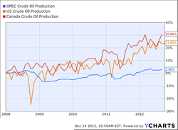 Oil-production-OPEC-USA-Canada_2008-2013