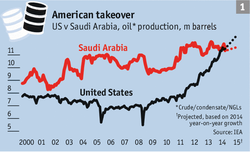 Oil-Production-US-and-Saudi-Arabia_2000-2014-plus-2015-forecast