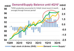 Oil-Supply-Demand-IEA_2009-206_2015