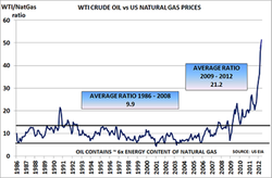 Oil-versus-Natural-gas_prices_1986-2012