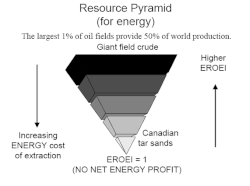 Oil_Cost_Pyramid