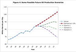 Oil_future-production-2