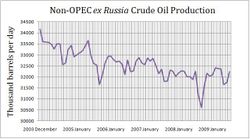 Oil_Non-OPEC-ex-Russia_2004-2009