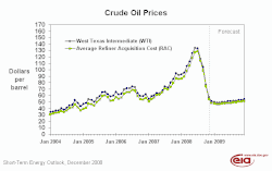 Oil_Price_EIA