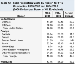 Oil_production_costs