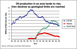 Oil_US_Alaska_North_Sea_Production