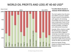 Oil_World-Global-Oil-Profits-and-loss-at-40-60-USD-pr-barrel_Rystad-Data_Askja-Energy-Partners-2015