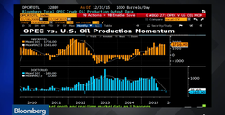 OPEC-versus-US-Oil-Production_Bloomberg-2010-2015