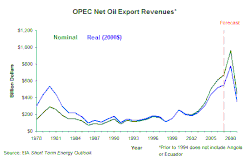 opec_oil_revenues_net_1978-2008
