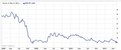 plutonic-power_stock-price_2009-2011.png