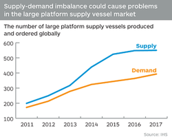 PSV-supply-and demand_2011-2014-and forecast-to-2017-IHS