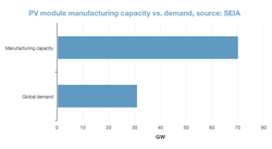 pv-capacity-and-demand-2012.png