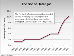 Qatar-LNG-_1996-2011