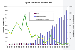 rubber-production-Price_1900-1935