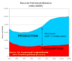 Russia_oil_production_1993-2009