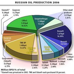 Russian Oil Production 2006