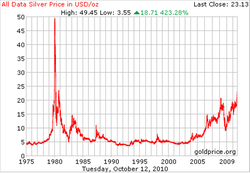 silver_prices_1975-2010.png