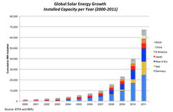 solar-energy-growth_2000-2011.png