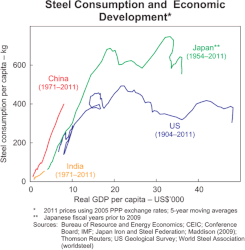 Steel-Consumption-GDP-China-Japan-USA