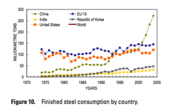 Steel-Consumption-largest-countries_1975-2005