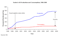 sudan-oil-production_eia_1998-2010.gif