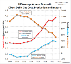 UK-annual-gas-price-production-and-imports_1998-2012