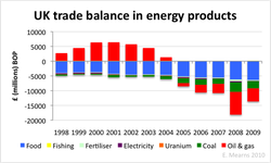 uk_trade-balance_energy_1998-2009.png