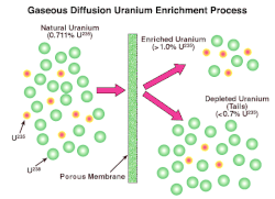 Uran_enrichment-process