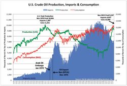 US-Crude-Oil-Production-Imports-Consumption_1950-2015