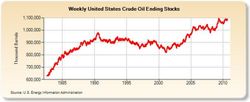 us-crude-stocks-history_1982-2010.jpg
