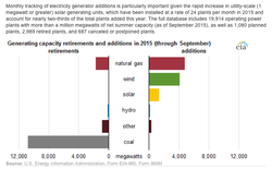 US-EIA_Electricity-Generation-Development-2015