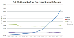 us-electricity-renwable_1998-2012.gif