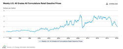 US-Gasoline-prices_1994-2016