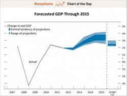 US-GDP-forecasted-through-2015-info-from-sept-2012