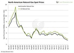 US-Natural-gas-price_2007-2012